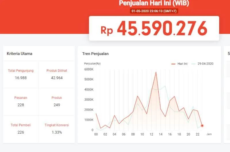 他花了100元，Shopee销售额破了2000万。