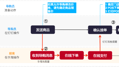 天猫云店导购接单发货操作流程
