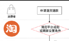淘宝卖家中心-自动退货功能使用说明