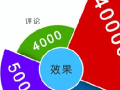 微博橱窗推广效果怎么样，有做好的吗？