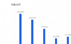 新手小白从无到有的淘宝开店运营思路！