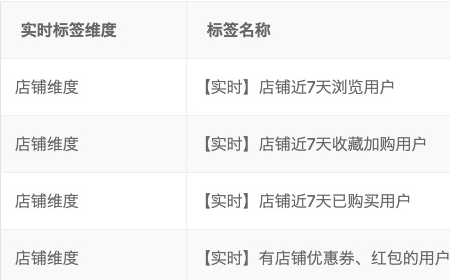 淘宝达摩盘实时化标签能力！