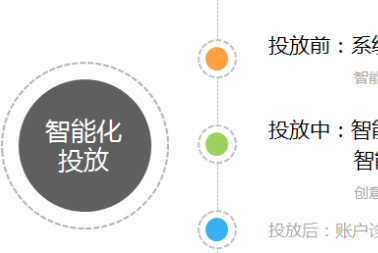 淘宝智钻智能化投放