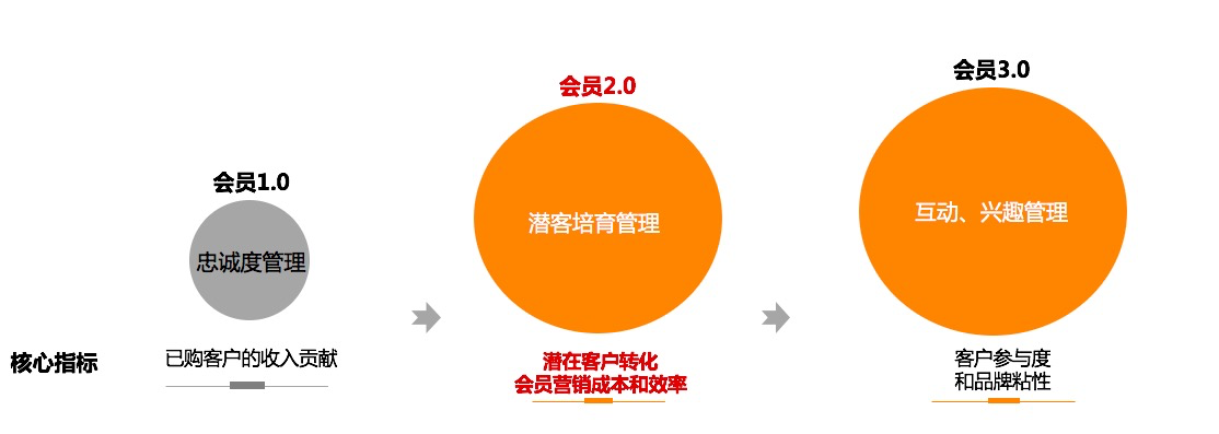 淘宝商家会员运营等级能力（试运行）