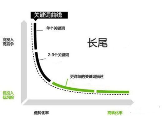 京东优化选词：优质关键词如何选？