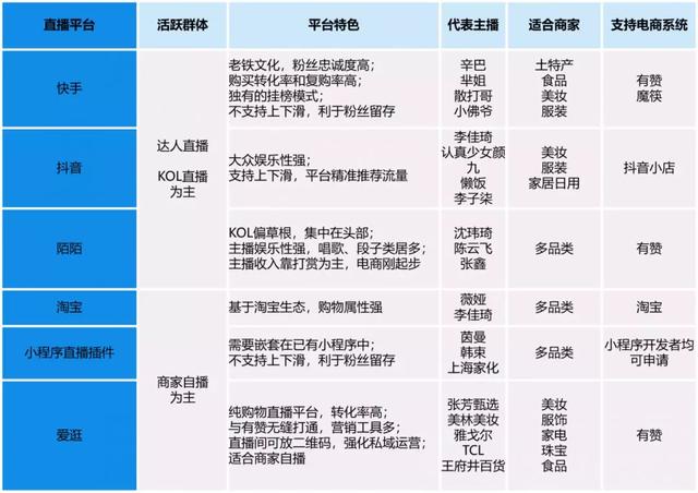 6大直播电商平台对比,“淘逛微”战队如何撬动商家自播市场?