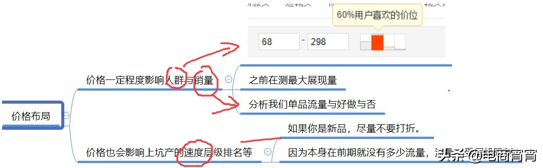 如何自自己诊断自己的淘宝店铺?图示解说最清楚明了
