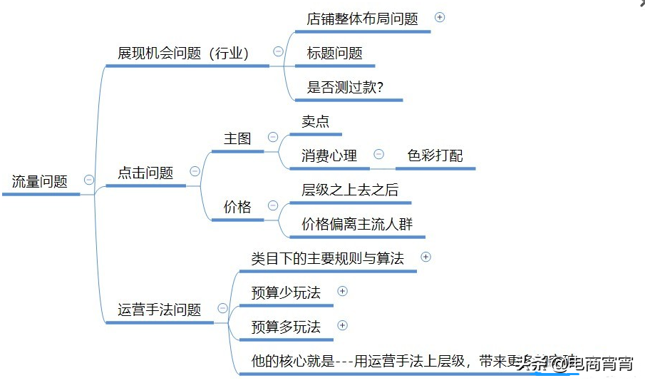 如何自自己诊断自己的淘宝店铺?图示解说最清楚明了