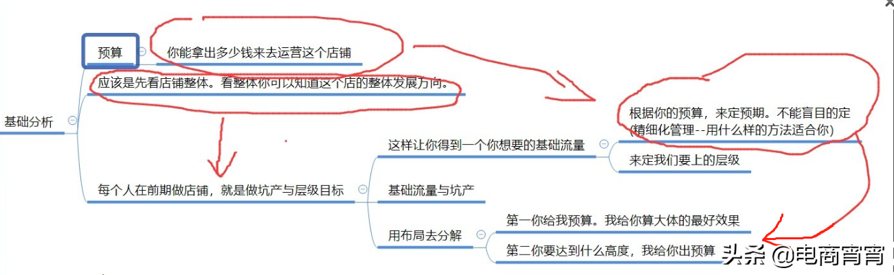 如何自自己诊断自己的淘宝店铺?图示解说最清楚明了