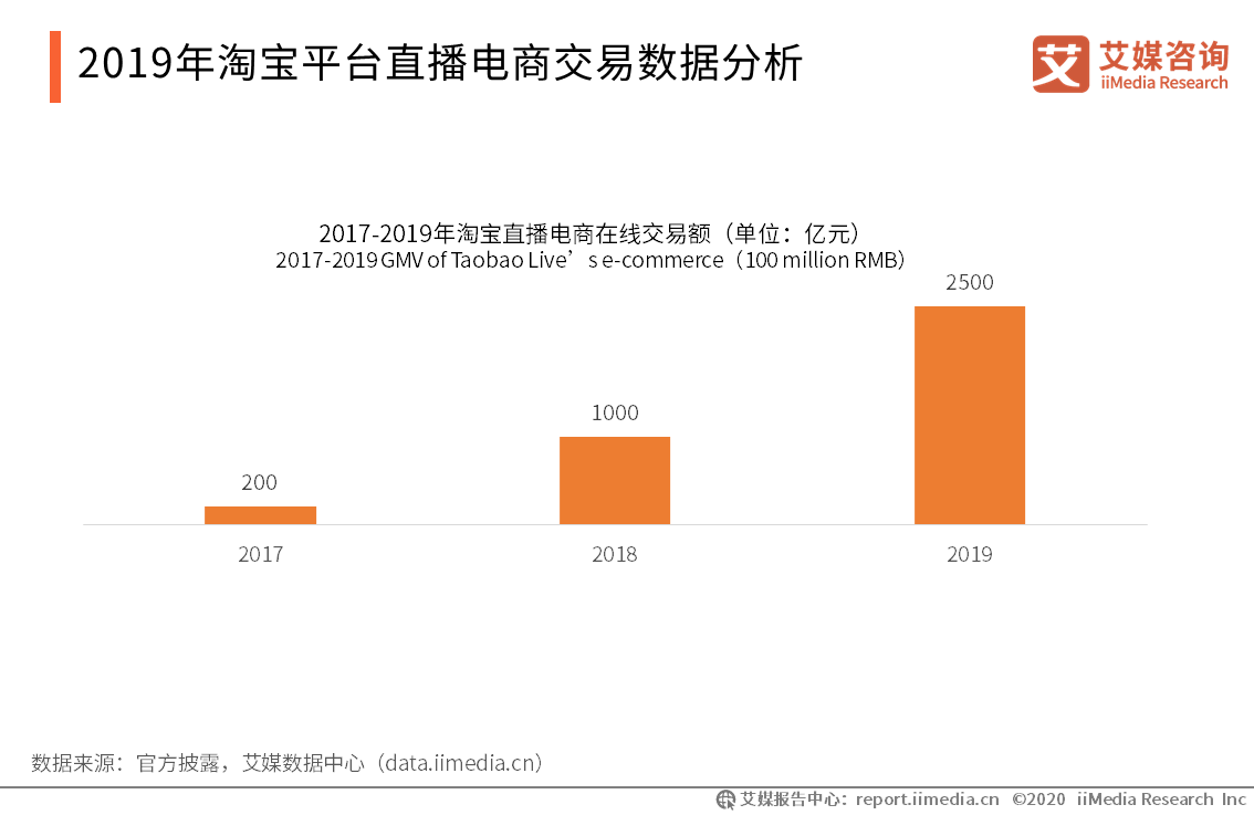 直播经济迎来自己的双11:淘宝启动首个直播购物节,万人团最低3折