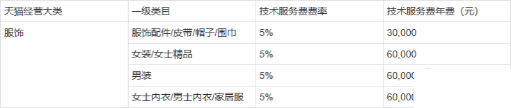 2019天猫开店入驻各种收费标准大汇总！
