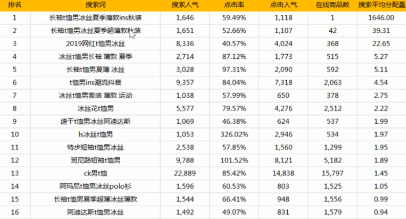 淘宝电商：搜索优化三种方法，听我的嘛