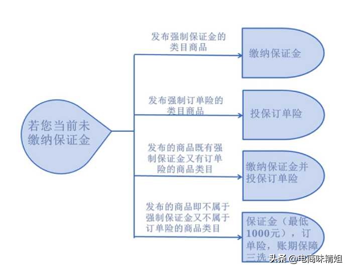 某网友：开一个淘宝店需要多少钱？