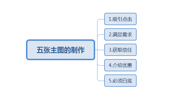 关于店铺主图分类你真的了解吗?五张图五个分工为你解答