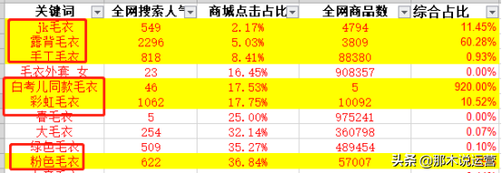 淘宝电商：引爆流量标题怎么组？4步让关键词锁定精准人群