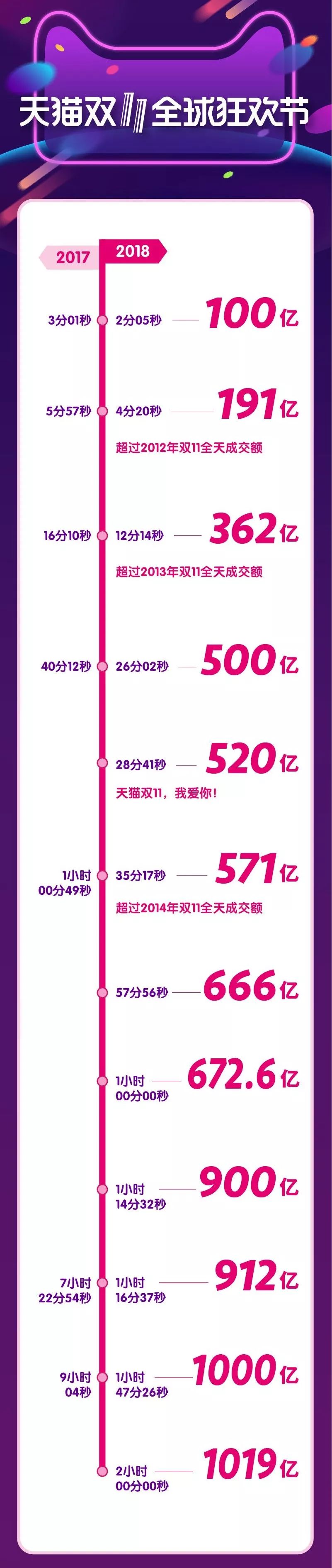 今年双十一,又破纪录了!阿里天猫消费大数据提前曝光……