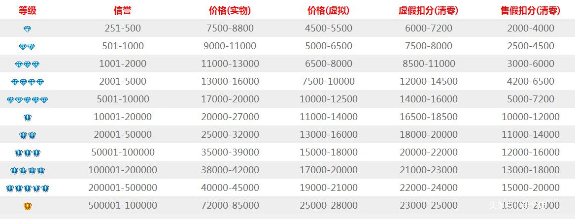 淘宝网店转让有4个钻可以卖多少钱?