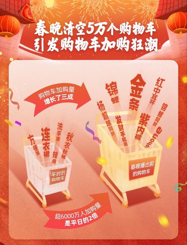 太拼了!淘宝要上春晚清空5万购物车,为求中奖消费者疯狂加购