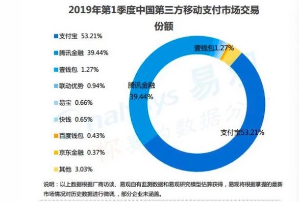 微信支付败给了支付宝，微信支付占39.2%市场份额，屈居亚军