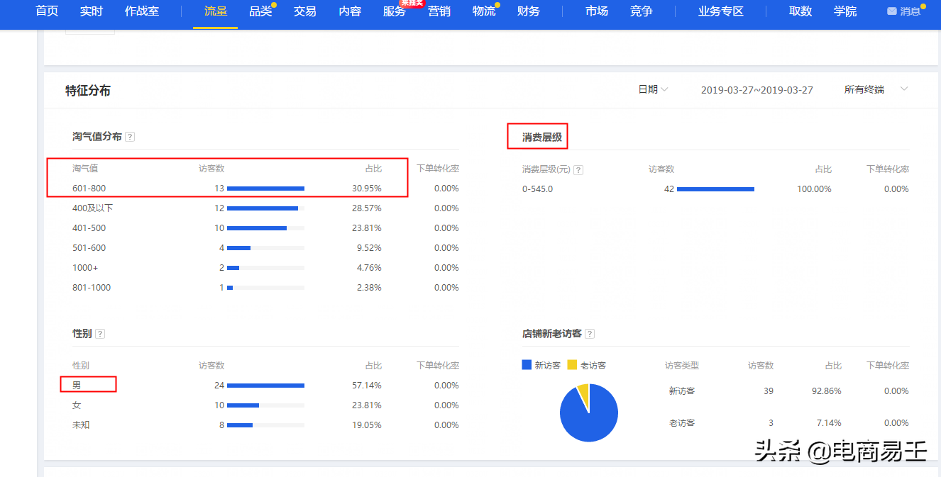 淘宝电商:如何给自家店铺做个体检