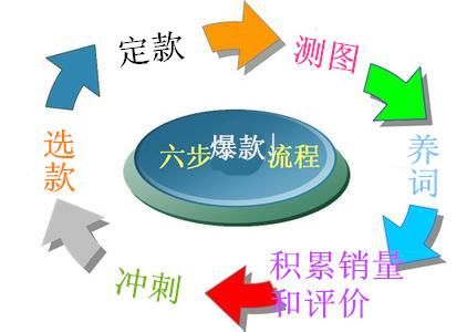 学院内部的新手卖家开店基础测试题，80分以上才能让你开店