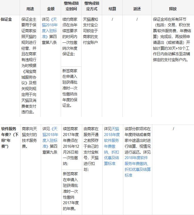 2019天猫开店入驻各种收费标准大汇总!