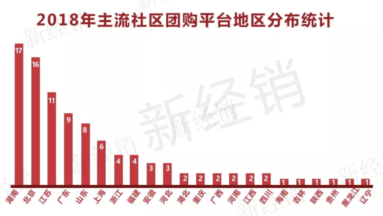 中国最全社区团购平台盘点!
