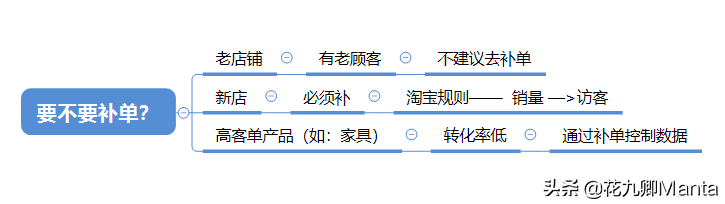 2020年淘宝最新爆权补单法,8天后台访客破千