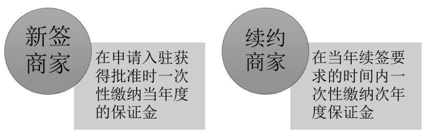 小白式:教你怎样在天猫网上开网店