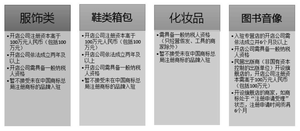 小白式:教你怎样在天猫网上开网店