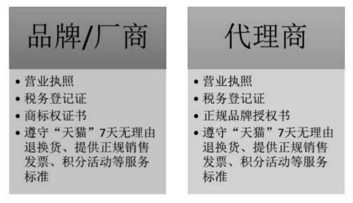 小白式:教你怎样在天猫网上开网店