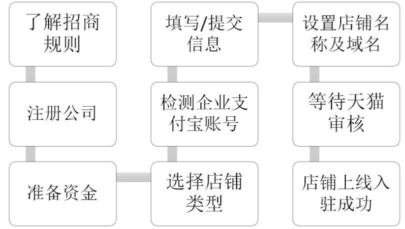 小白式:教你怎样在天猫网上开网店