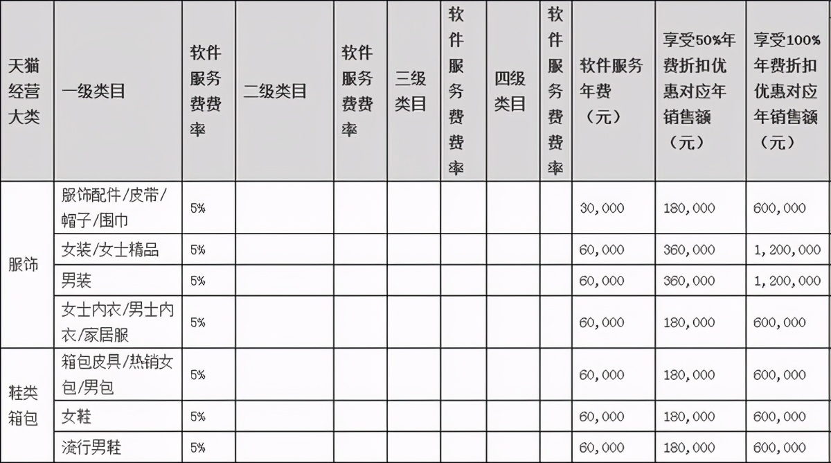 天猫入驻费用多少,具体有哪些?