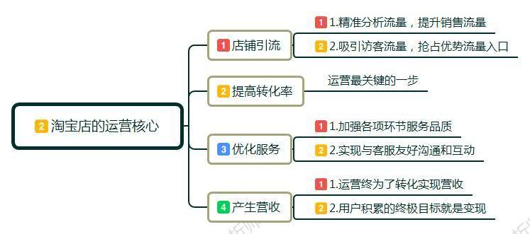新手小白怎么开淘宝店?卖家如何做淘宝,前期该如何运作运营店铺