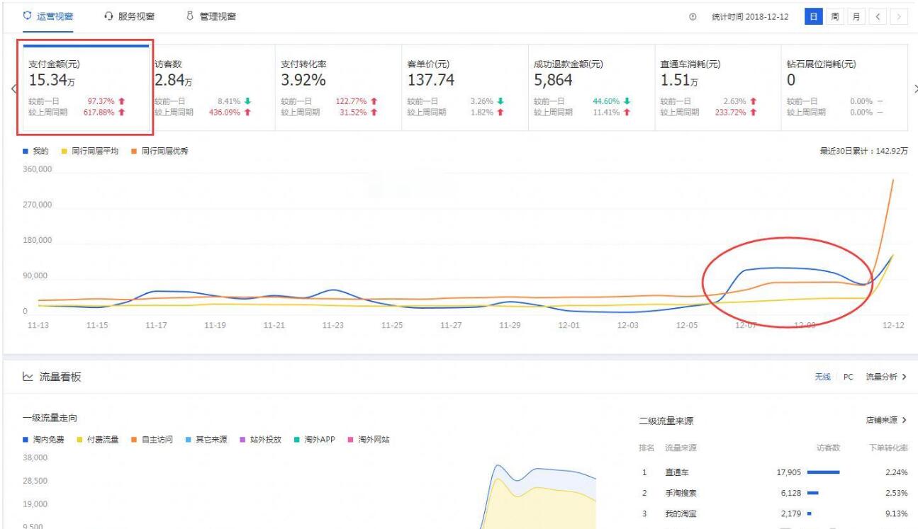 淘宝店铺新手小白新开C店运营全思路,7天销售额从0到11万+