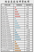 怎么看淘宝号有几颗心（淘宝卖家信用等级表图）
