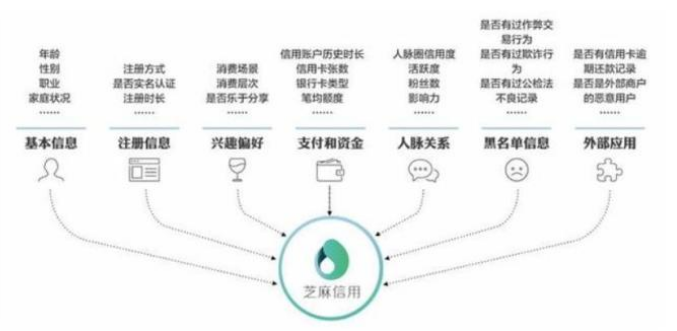 支付宝芝麻信用分700分属于什么水平，你的芝麻信用分是多少？