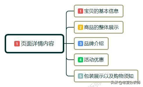 如何做好淘宝店铺详情页设计,如何能提高转化率?详情页设计攻略