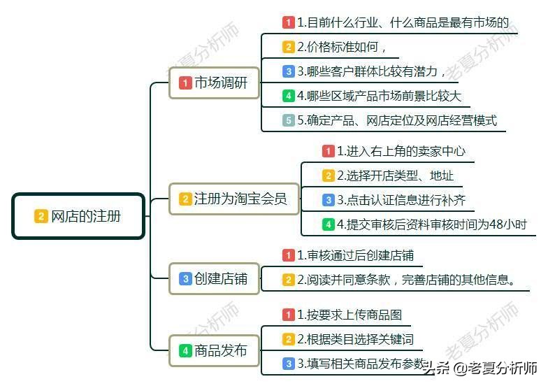 新手怎样开网店?开网店需要准备哪些东西呢?有什么好的经营建议