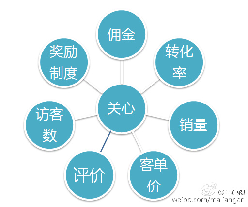 电商：流量转化率，教你六招搞定淘宝客
