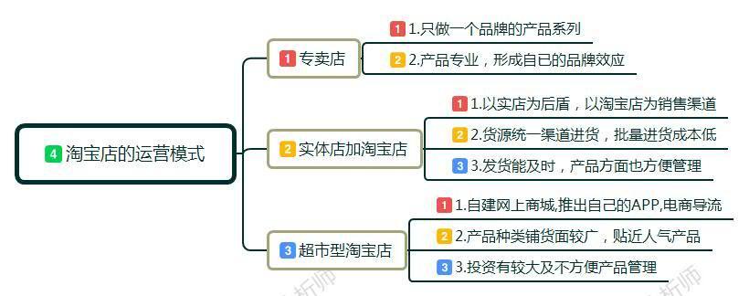 新手小白怎么开淘宝店?卖家如何做淘宝，前期该如何运作运营店铺