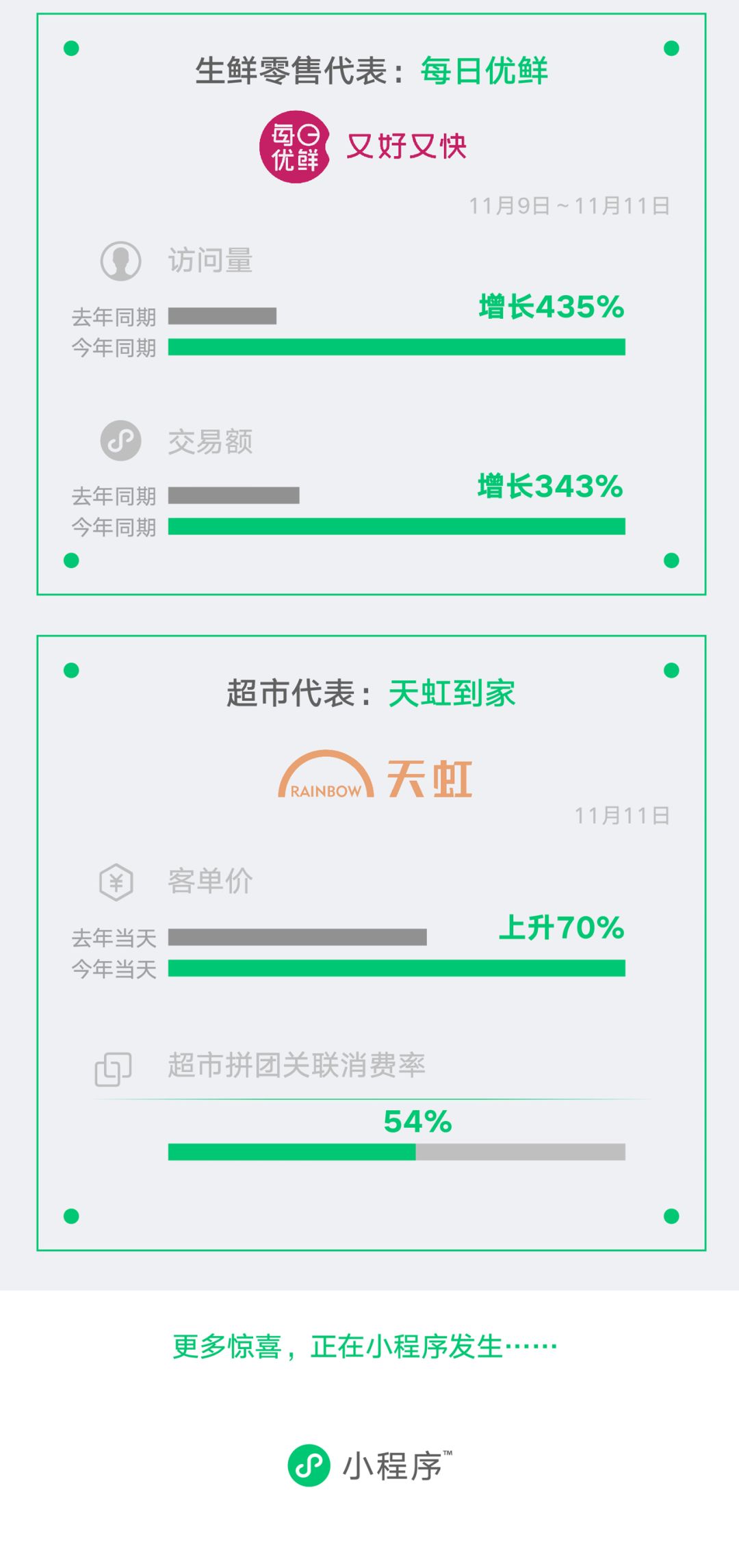 小程序日活超3亿