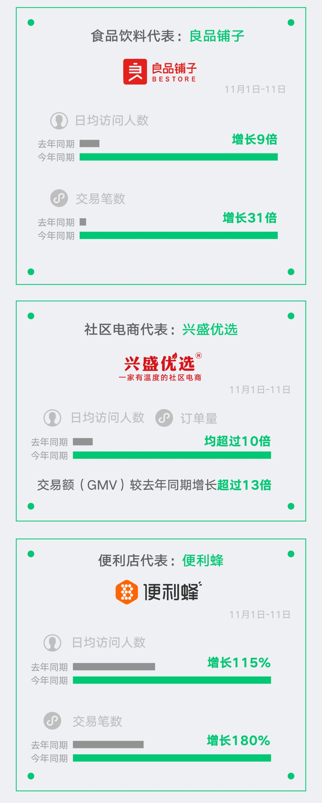小程序日活超3亿