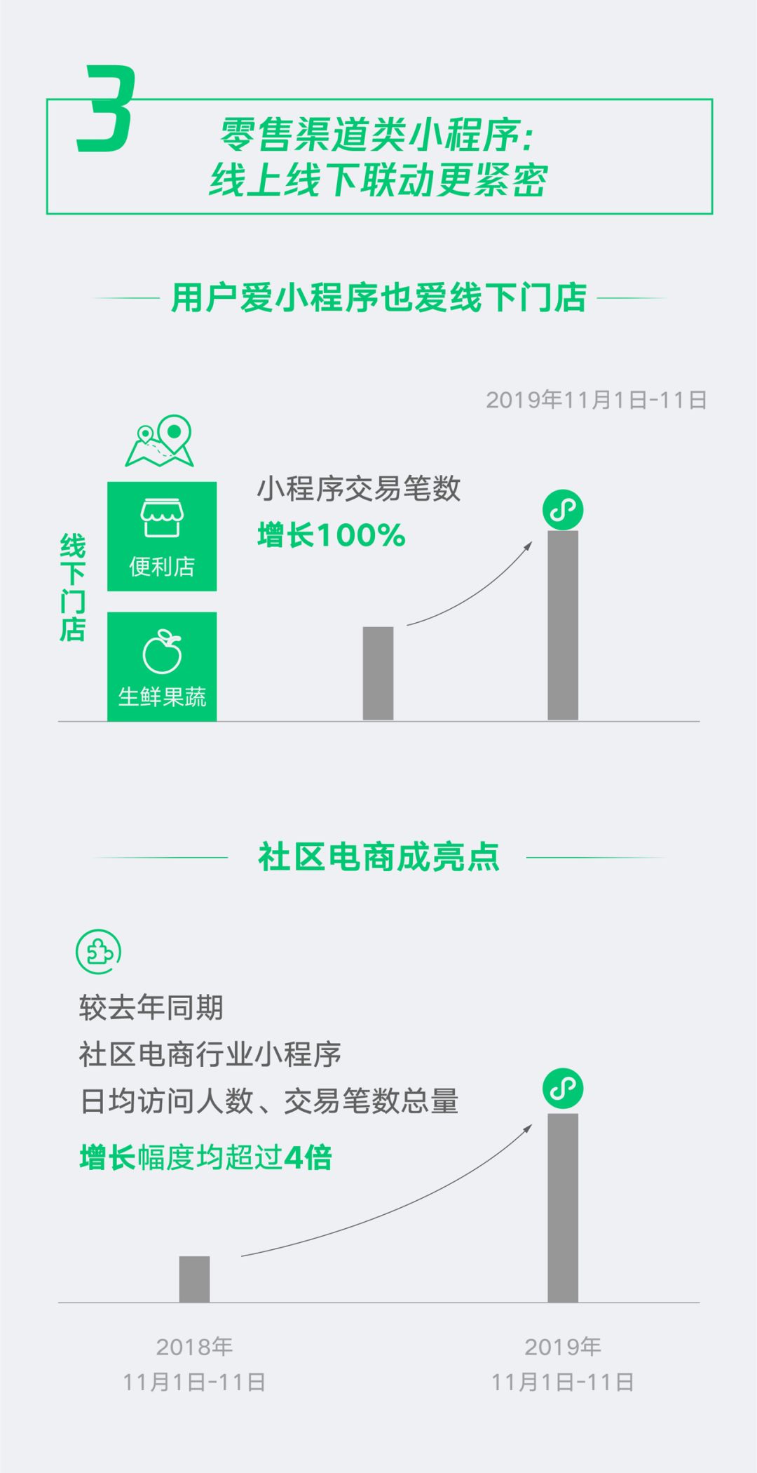 小程序日活超3亿