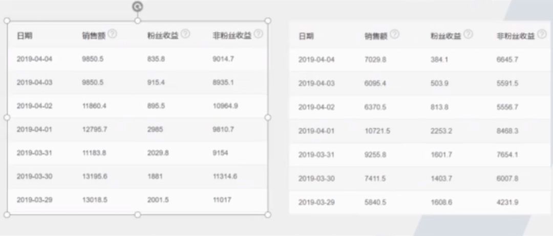 没粉丝也能获得高收益？看看别人怎么做的！