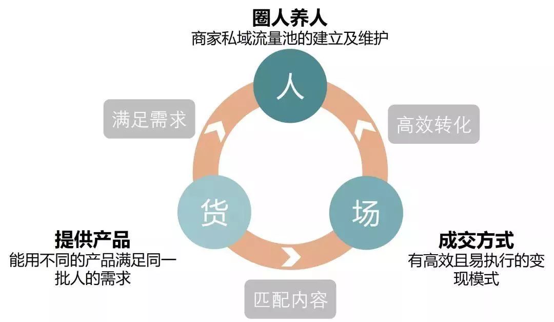 私域流量是什么？如何打造私域流量池？