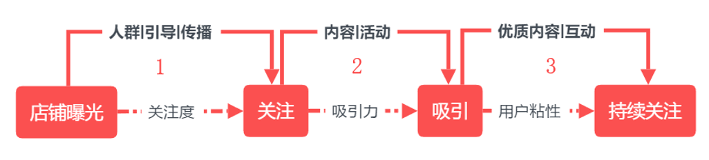 个阶段教你微淘如何有效的圈粉丝！"