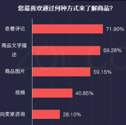 高转化率的商品详情页必备条件