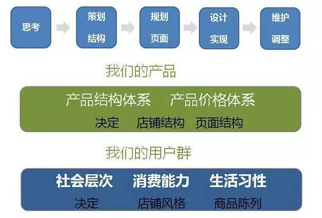 淘宝店铺如何提高转化率？