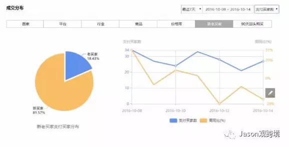 步轻松提升速卖通回访率与回购率"